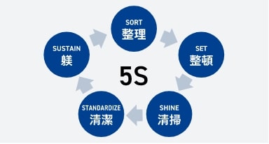 5S活動(整理、整頓、清掃、清潔、躾)を示すイメージ