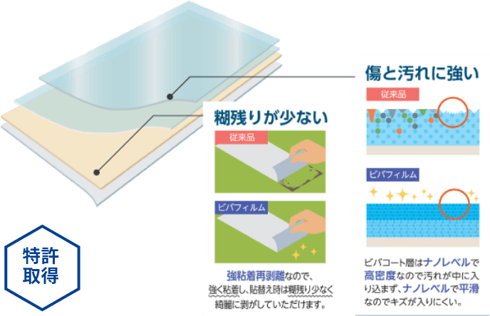 ビバコートは、表面に超耐久のビバコート層を裏面に再剥離粘着層を施した特殊構造です。特許も取得しています。特徴①：「糊残りが少ない」強粘着再剥離なので、強く粘着し、貼替時は糊残り少なく綺麗に剥がしていただけます。特徴②：「傷と汚れに強い」ビバコート層はナノレベルで高密度なので汚れが中に入り込まず、ナノレベルで平滑なのでキズが入りにくい。